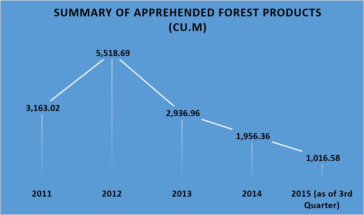 Apprehension summaryFY2015